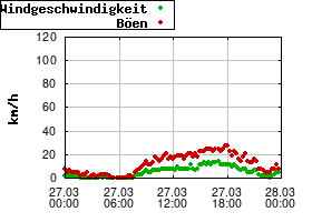 Gnuplot