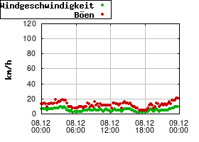 Gnuplot