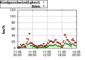 Gnuplot