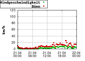 Gnuplot