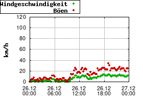 Gnuplot
