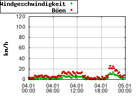 Gnuplot