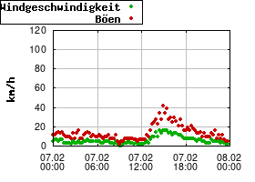 Gnuplot