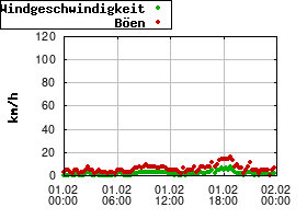 Gnuplot