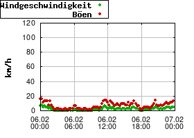 Gnuplot