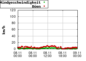 Gnuplot