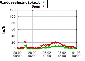 Gnuplot
