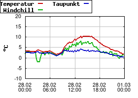 Gnuplot