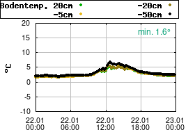 Gnuplot