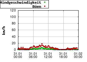 Gnuplot