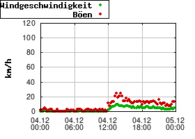 Gnuplot