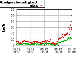 Gnuplot