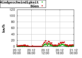 Gnuplot