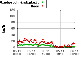 Gnuplot