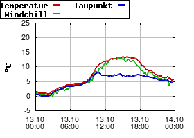 Gnuplot