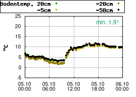 Gnuplot