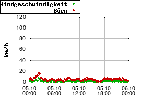 Gnuplot
