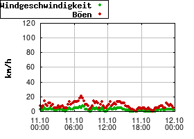 Gnuplot