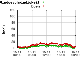 Gnuplot