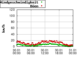 Gnuplot
