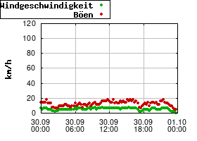 Gnuplot
