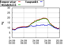 Gnuplot