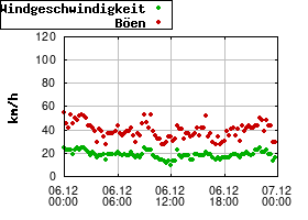 Gnuplot