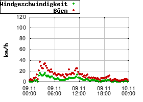 Gnuplot