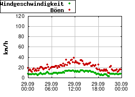 Gnuplot