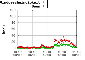 Gnuplot