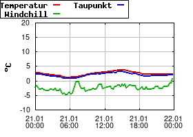 Gnuplot