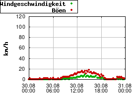 Gnuplot