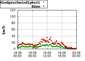 Gnuplot
