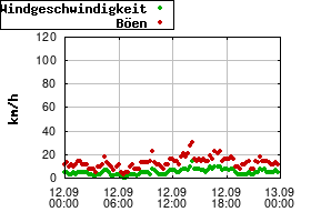 Gnuplot