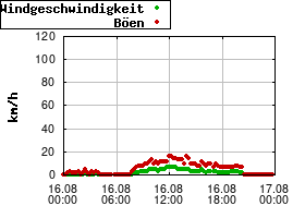 Gnuplot