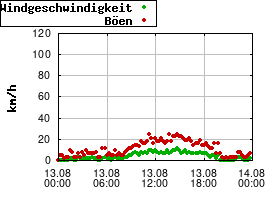 Gnuplot