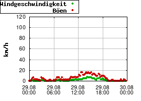 Gnuplot