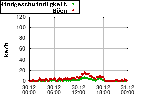 Gnuplot