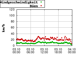 Gnuplot