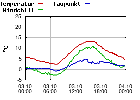 Gnuplot