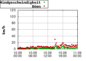 Gnuplot