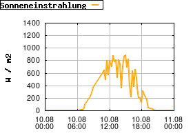 Gnuplot
