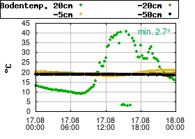 Gnuplot