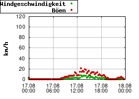 Gnuplot