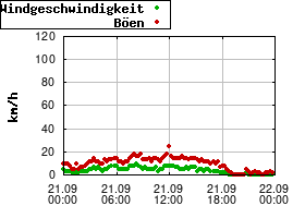 Gnuplot