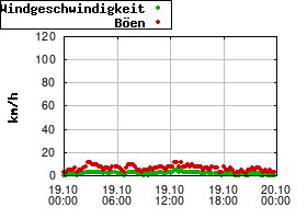 Gnuplot