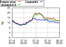 Gnuplot