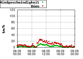 Gnuplot