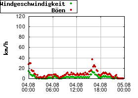 Gnuplot