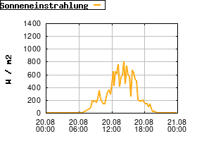 Gnuplot